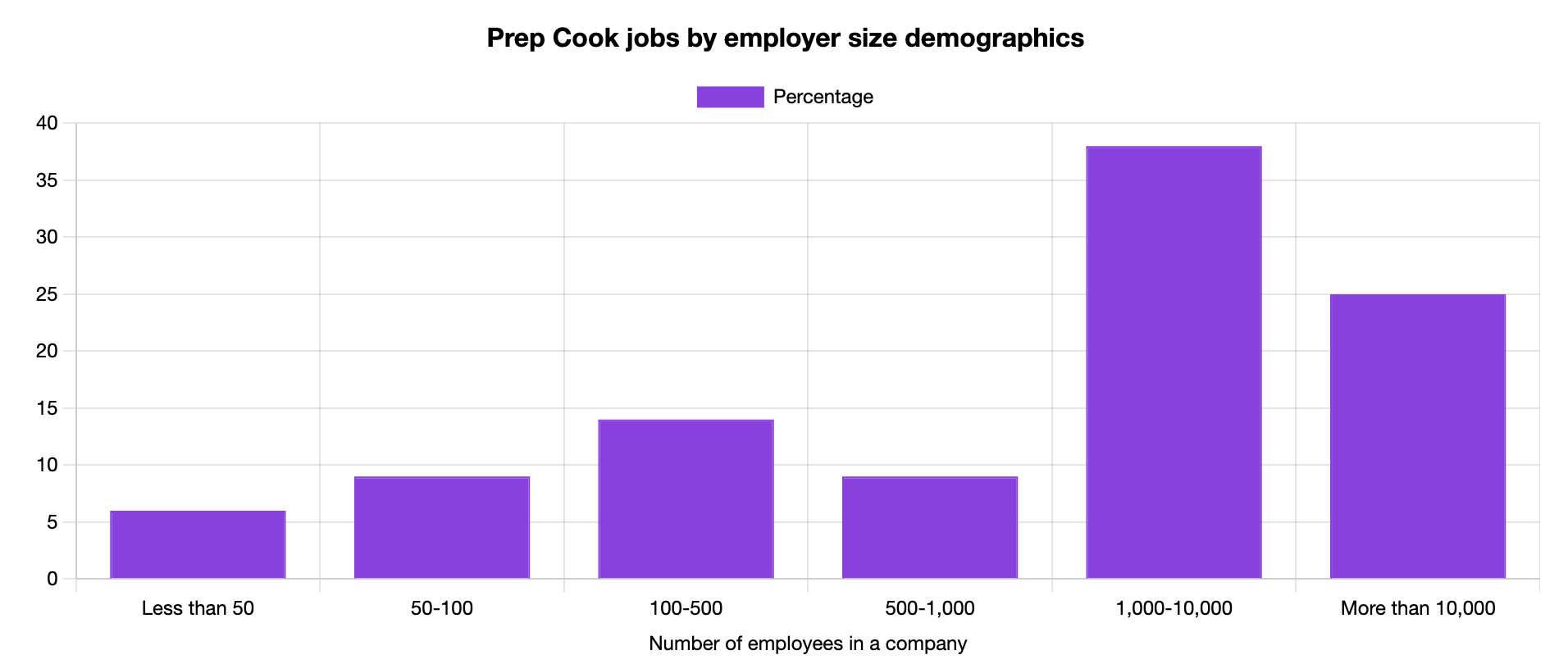 prep cook jobs by employer size